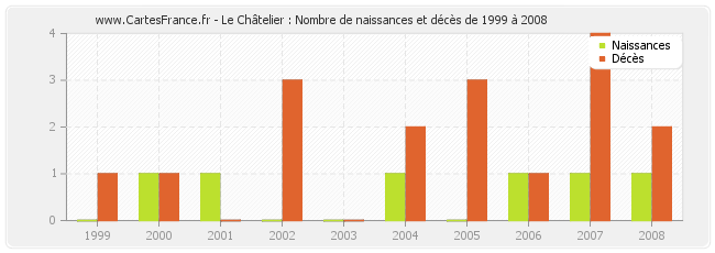 Le Châtelier : Nombre de naissances et décès de 1999 à 2008